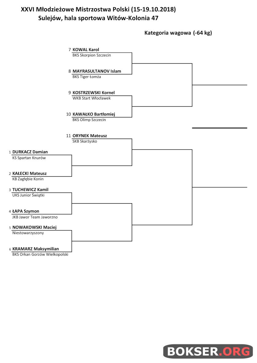 Drabinka zawodników kategorii -kg na XXVI Młodzieżowe Mistrzostwa Polski