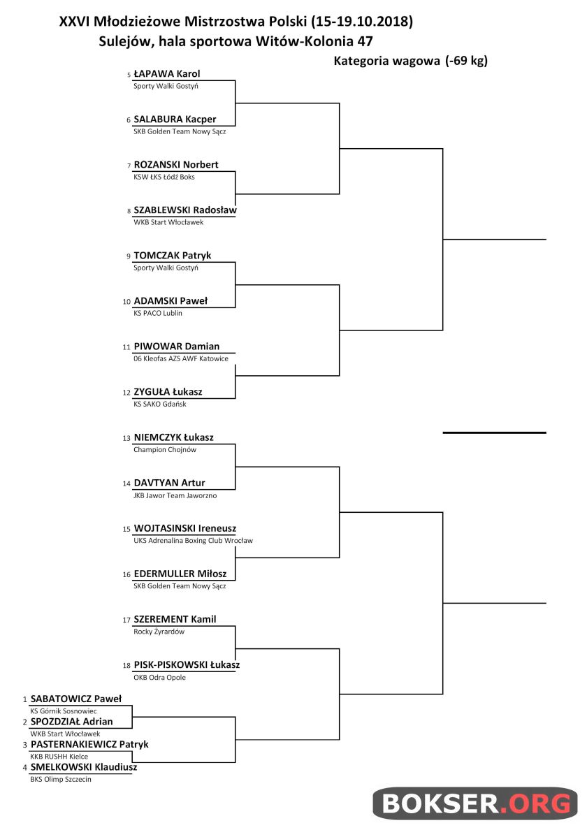 Drabinka zawodników kategorii -69kg na XXVI Młodzieżowe Mistrzostwa Polski