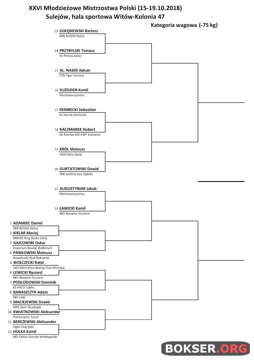 Drabinka zawodników kategorii -75kg na XXVI Młodzieżowe Mistrzostwa Polski