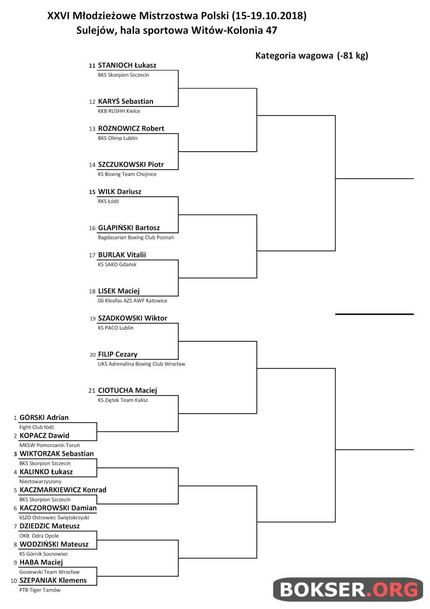 Drabinka zawodników kategorii -81kg na XXVI Młodzieżowe Mistrzostwa Polski