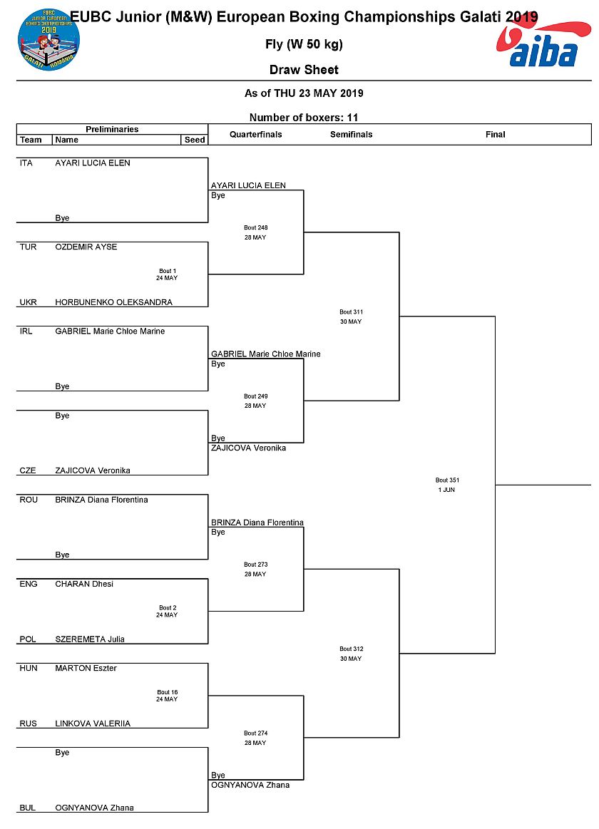 Mistrzostwa Europy w Boksie - 2019 - Galati